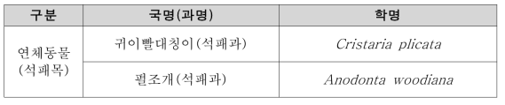 이전 사업에서 genome survey가 완료되어진 2개의 종