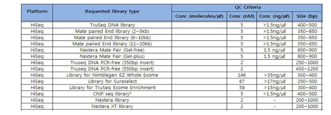 DNA library QC criteria