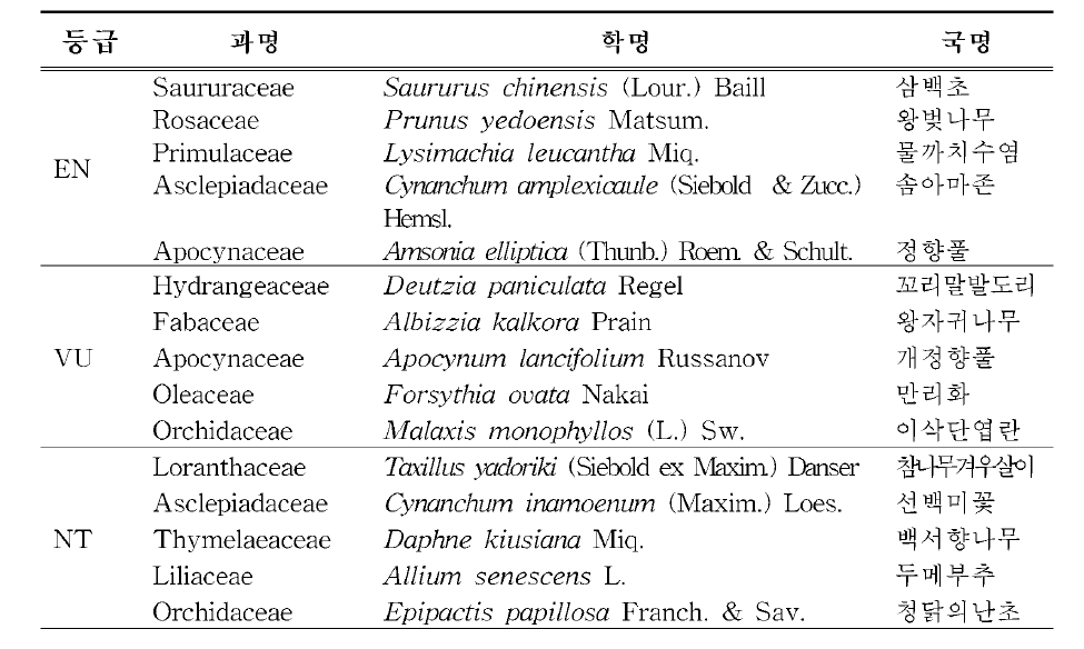 액침표본 중 적색식물 목록