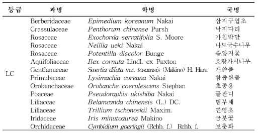 액침표본 중 적색식물 목록 (계속)
