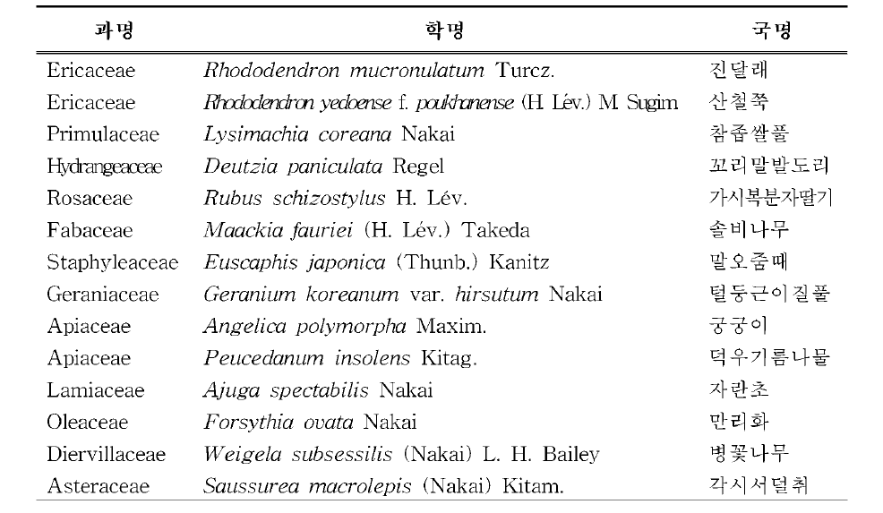 액침표본 중 고유종 목록
