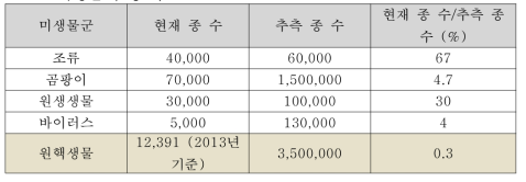 미생물의 종 수