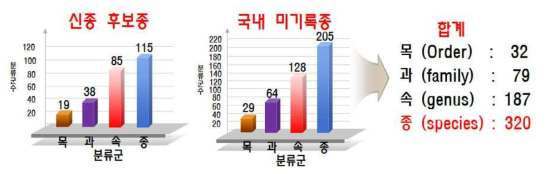 2016년 확보 미발굴종(신종 후보종/미기록종) 의 분류군별 현황