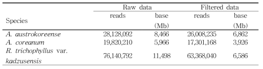 세뿔투구꽃 (A. austrokoreense)과 백부자 (A. coreaum), 매화마름(R. trichophyllus var. kadzusensis) 엽록체 유전체 조립에 사용한 Illumina NGS 데이터의 통계