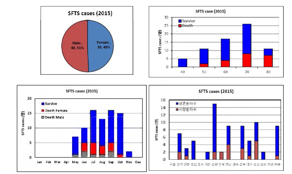 2015년에 발생한 SFTS 환자발생 분포도(최종)