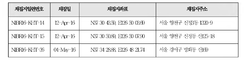 서울지역의 채집지 일련번호, 채집일, 채집지 좌표와 채집지 주소