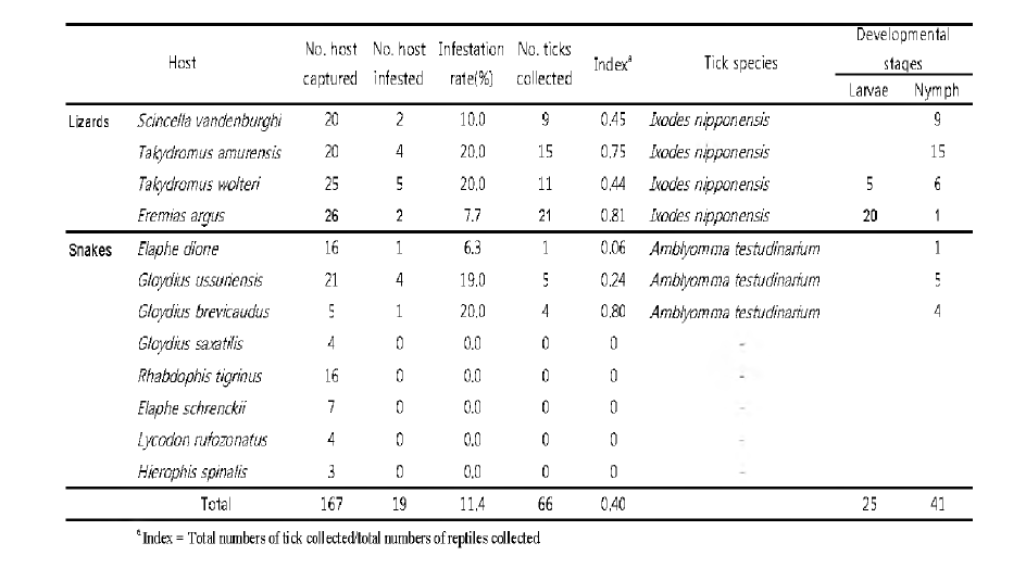 파충류 포획목록 및 파충류에서 채집한 참진드기의 종류와 감염율