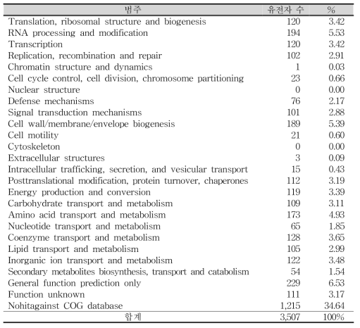 Nibribacter sp. DG15C 유전체의 COG 기반의 기능 범주(functional categories)