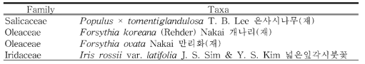 사문암지역(지기산)의 한반도 고유종