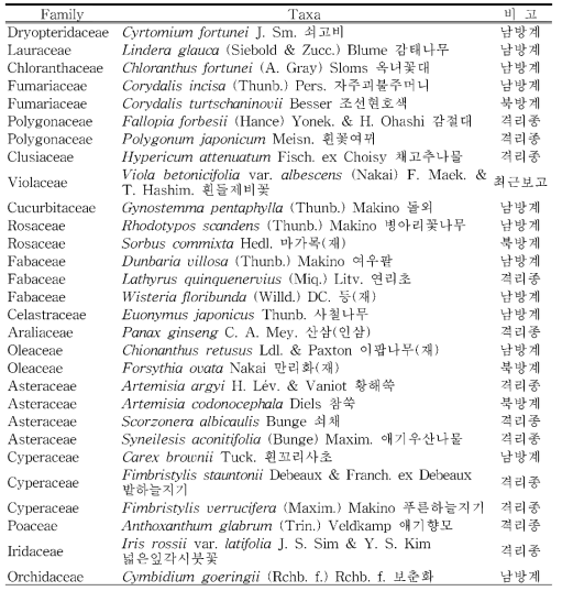 사문암지역(지기산)의 특이 분포식물