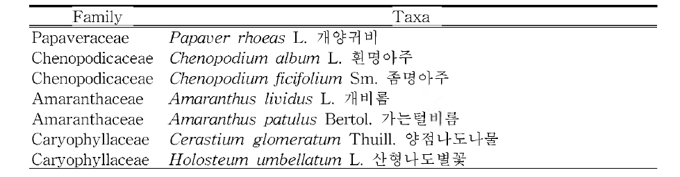 사문암지역(지기산)의 외래식물