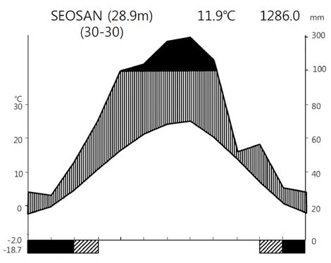 지기산 일대의 Climate diagram