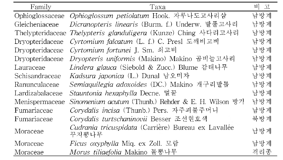 도서지역(고군산군도)의 특이분포식물