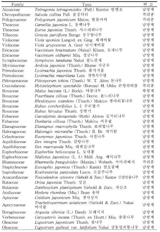 도서지역(고군산군도)의 특이분포식물 (계속)