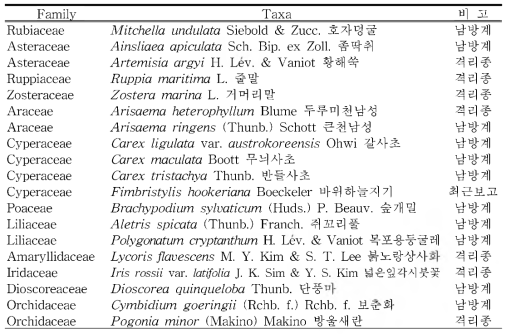 도서지역(고군산군도)의 특이분포식물 (계속)