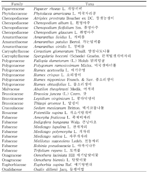 도서지역(고군산군도)의 외래식물