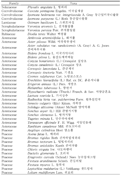 도서지역(고군산군도)의 외래식물 (계속)