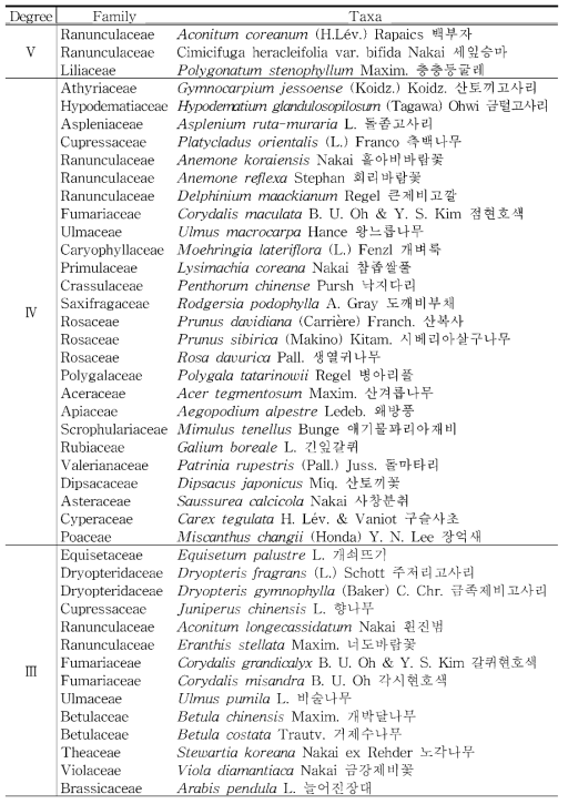 석회암지역(청옥산 · 남병산)의 식물구계학적 특정식물