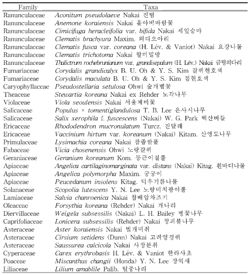 석회암지역(청옥산 · 남병산)의 한반도 고유종