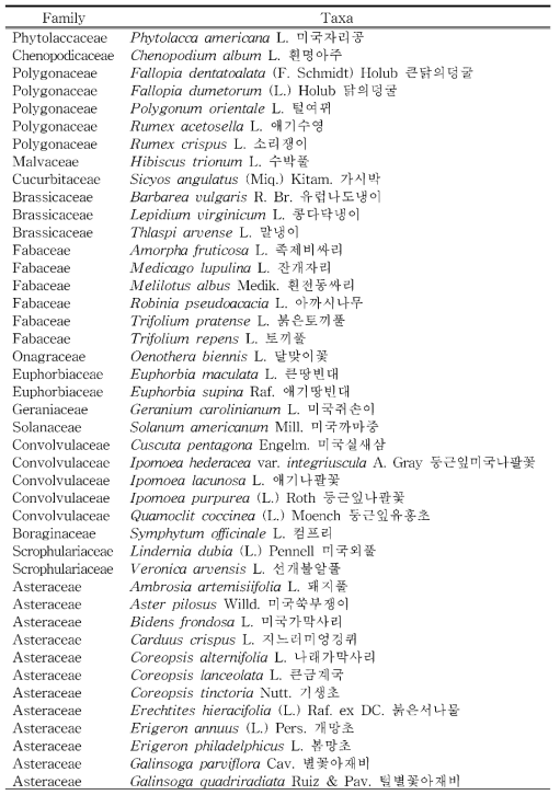 석회암지역(청옥산 · 남병산)의 외래식물