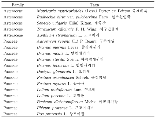 석회암지역(청옥산 · 남병산)의 외래식물 (계속)