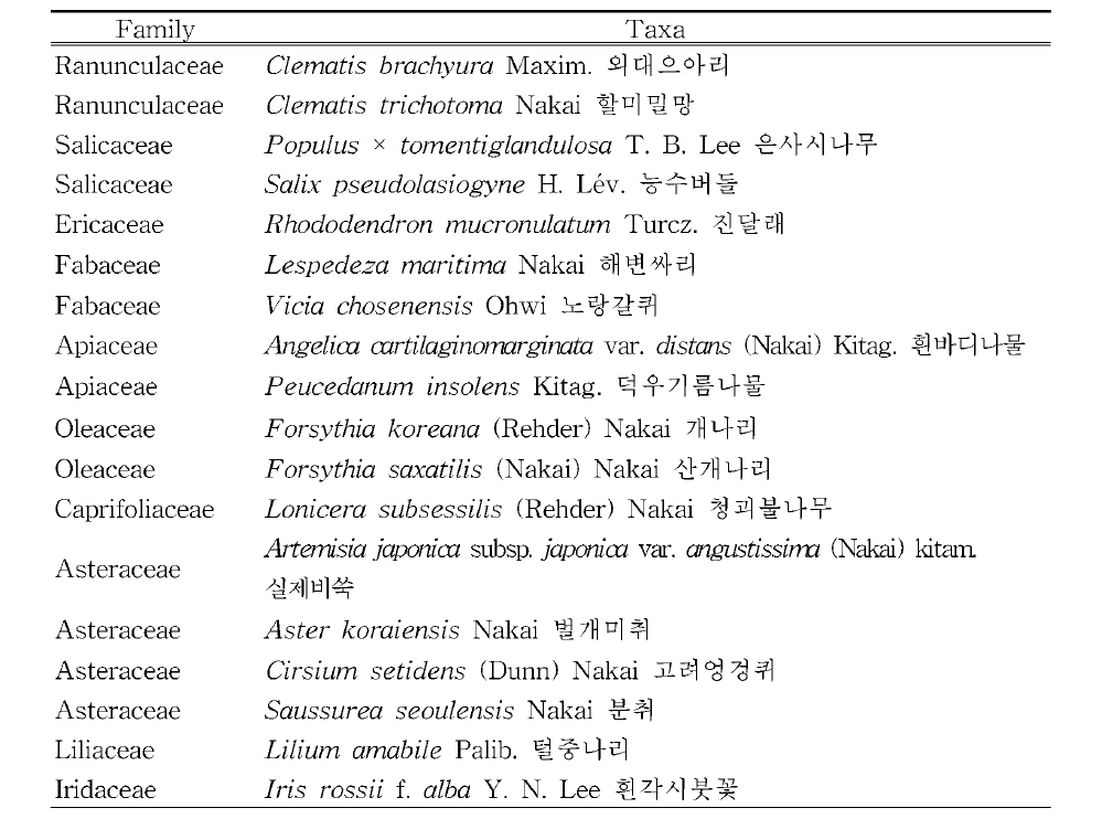 퇴적암지역(오토산 · 푯대산)의 한반도 고유종