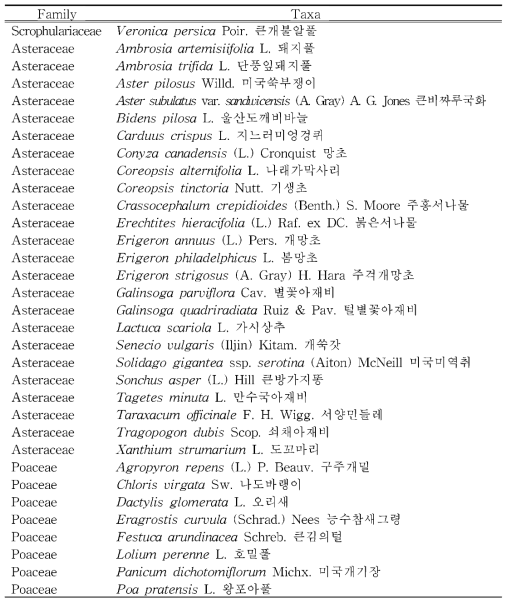 퇴적암지역(오토산 · 푯대산)의 외래식물 (계속)