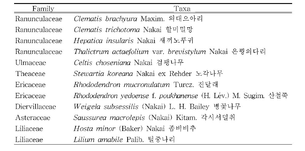 퇴적암지역(오봉산)의 한반도 고유종