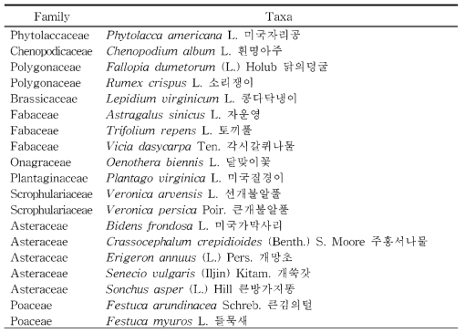 퇴적암지역(오봉산)의 외래식물