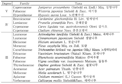 퇴적암지역(진도군)의 식물구계학적 특정식물