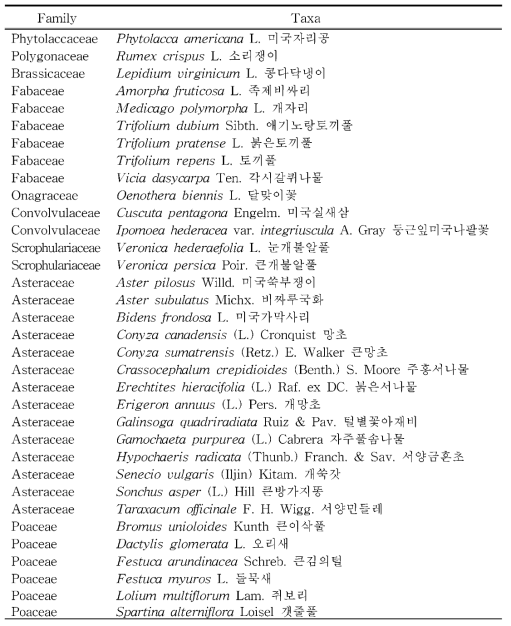 퇴적암지역(진도군)의 외래식물