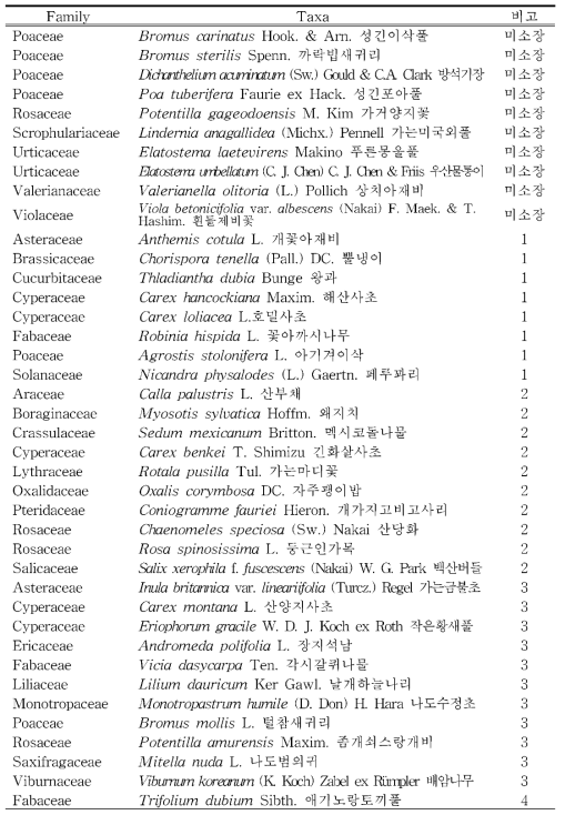 국립생물자원관 미소장 및 미량표본 확보 현황 (계속)