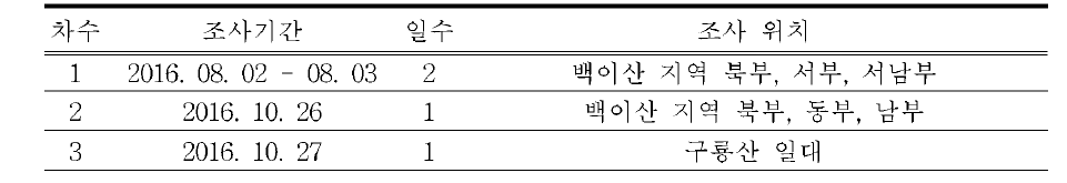 석회암지역(백이산), 화강암지역(구룡산)의 지질 조사일정 및 위치