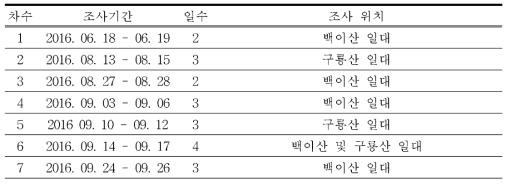 석회암지역(백이산), 화강암지역(구룡산)의 식생 조사일정 및 위치