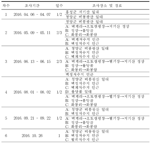 사문암지역(지기산)의 관속식물상 조사일정 및 경로