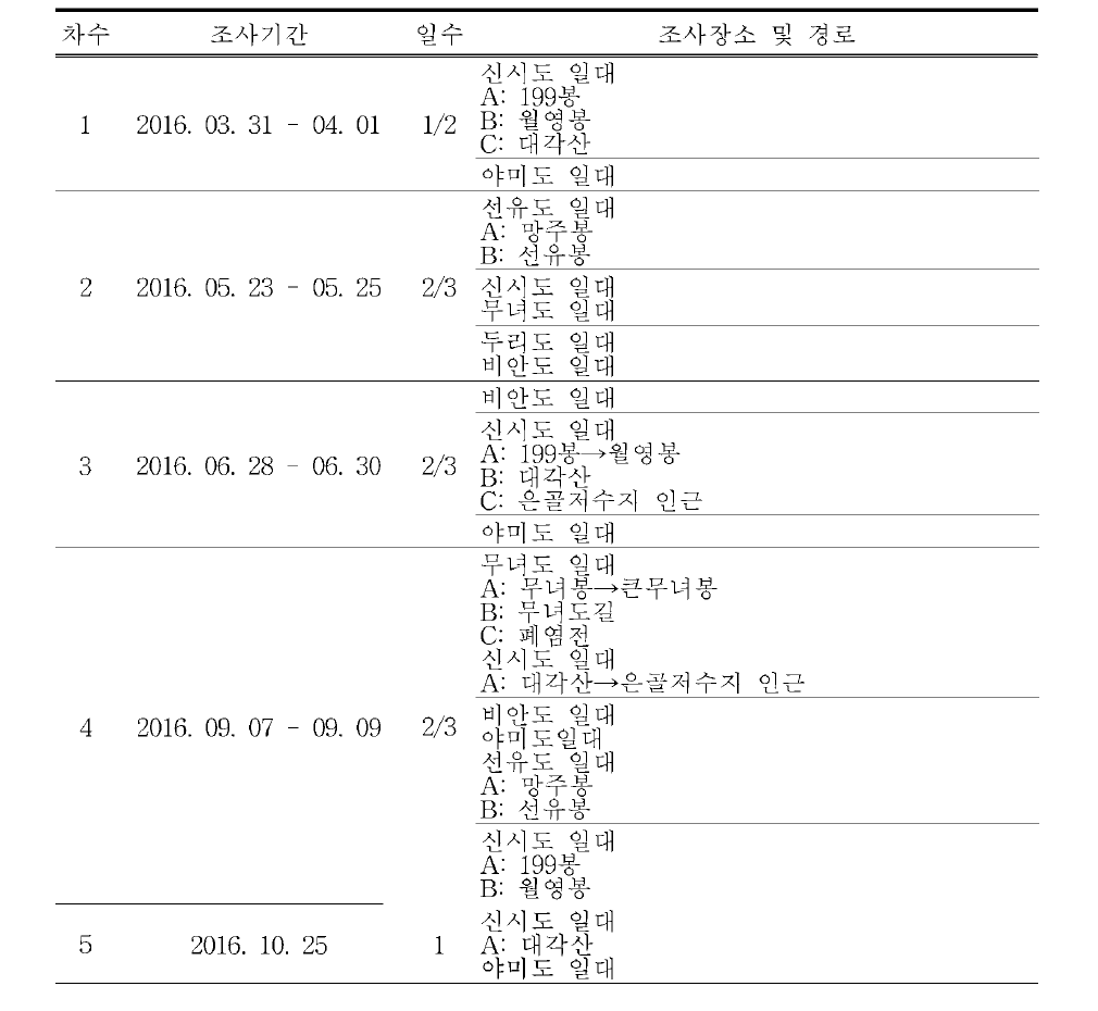 도서지역(고군산군도)의 관속식물상 조사일정 및 경로