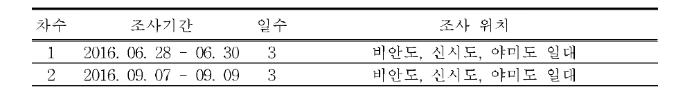 도서지역(고군산군도)의 조사일정 및 위치