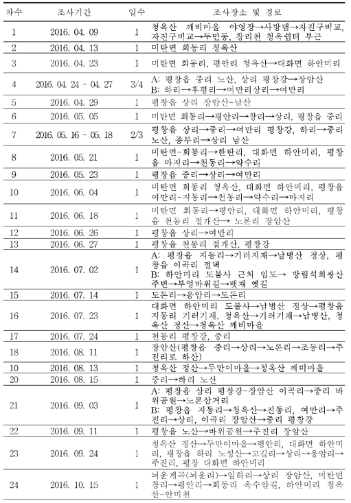 석회암지역(청옥산·남병산)의 관속식물상 조사일정 및 경로