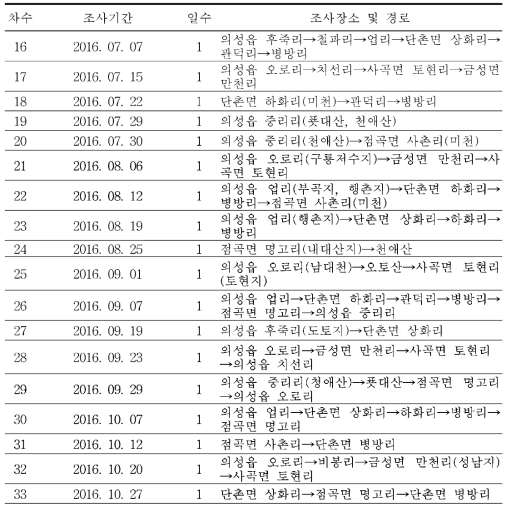 퇴적암지역(오토산·푯대산)의 관속식물상 조사일정 및 경로 (계속)