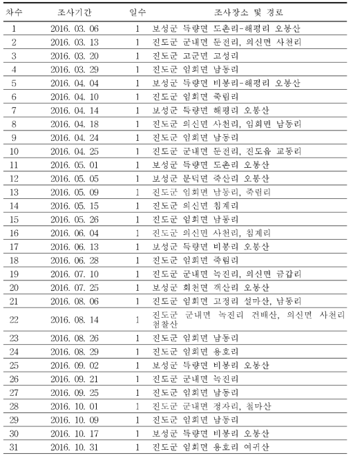 퇴적암지역(보성·진도군)의 관속식물상 조사일정 및 경로