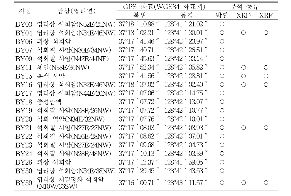 석회암지역(백이산)의 주요 조사지점, 암상 위치 및 분석 종류