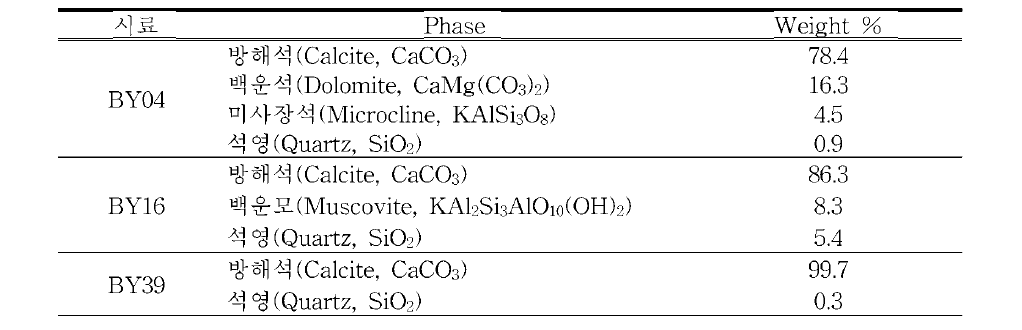 엽리상 석회암 시료에 대한 XRD 정량분석 결과