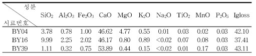 엽리상 석회암 시료에 대한 XRF 분석 결과