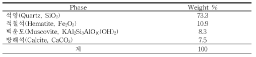 괴상 사암 시료(BY15)에 대한 XRD 정량분석 결과