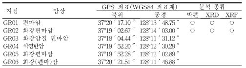 화강암지역(구룡산)의 주요 조사 지점, 암상 위치 및 분석 종류