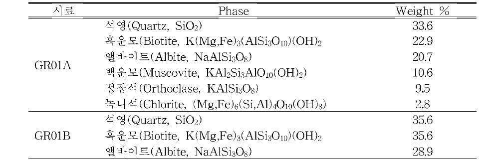편마암 시료에 대한 XRD 정량분석 결과