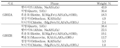 화강편마암 시료에 대한 XRD 정량분석 결과