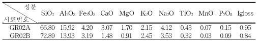 화강편마암 시료에 대한 XRF 분석 결과