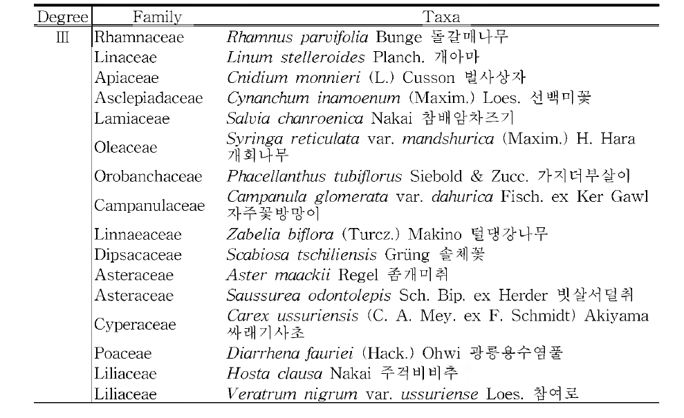 석회암지역(백이산)의 식물구계학적 특정식물 (계속)