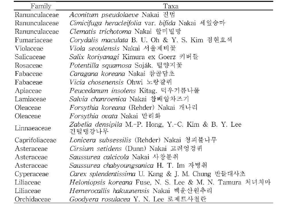 석회암지역(백이산)의 한반도 고유종